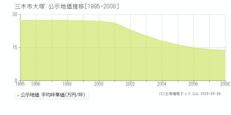 大塚(三木市)の公示地価推移グラフ(坪単価)[1995-2008年]