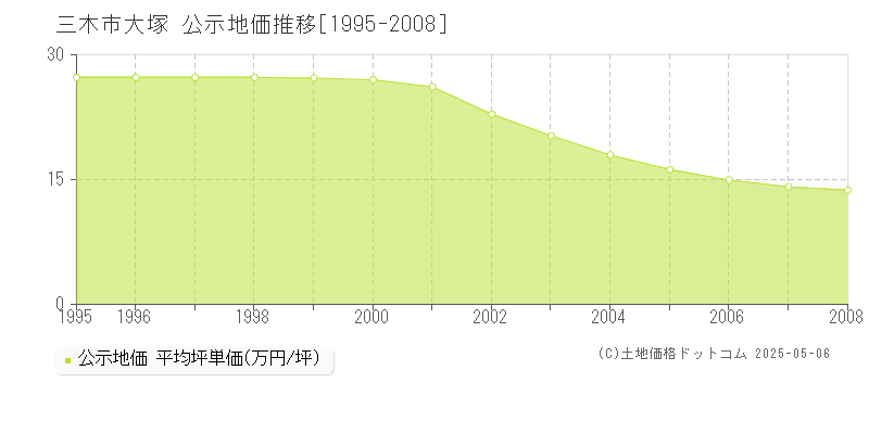 三木市大塚の地価公示推移グラフ 