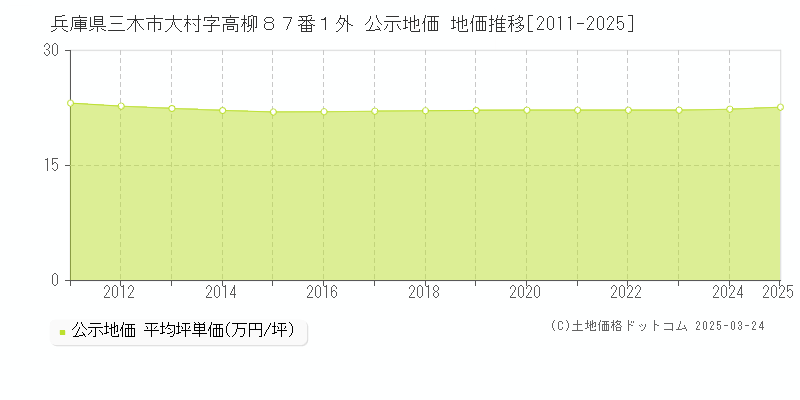 兵庫県三木市大村字高柳８７番１外 公示地価 地価推移[2011-2025]