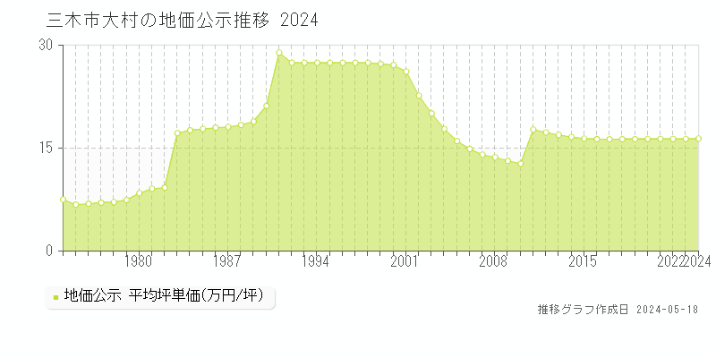 三木市大村の地価公示推移グラフ 
