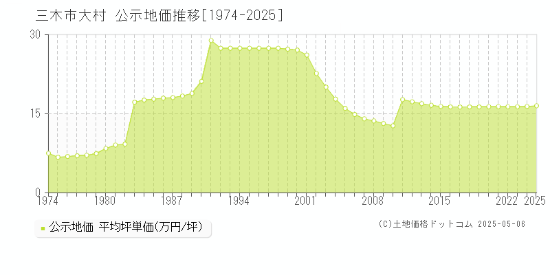 大村(三木市)の公示地価推移グラフ(坪単価)[1974-2025年]