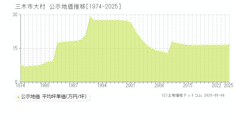 三木市大村の地価公示推移グラフ 