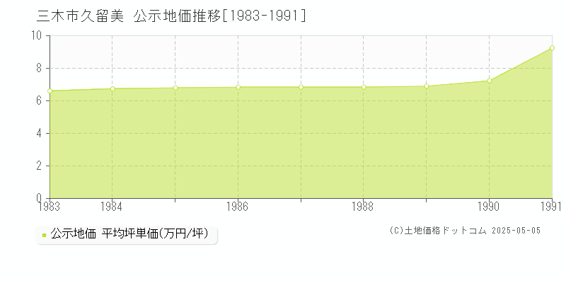久留美(三木市)の公示地価推移グラフ(坪単価)[1983-1991年]
