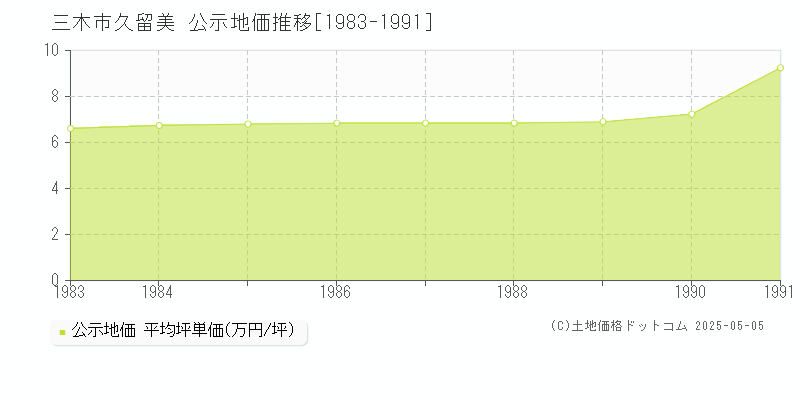 三木市久留美の地価公示推移グラフ 