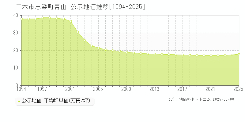 志染町青山(三木市)の公示地価推移グラフ(坪単価)[1994-2025年]