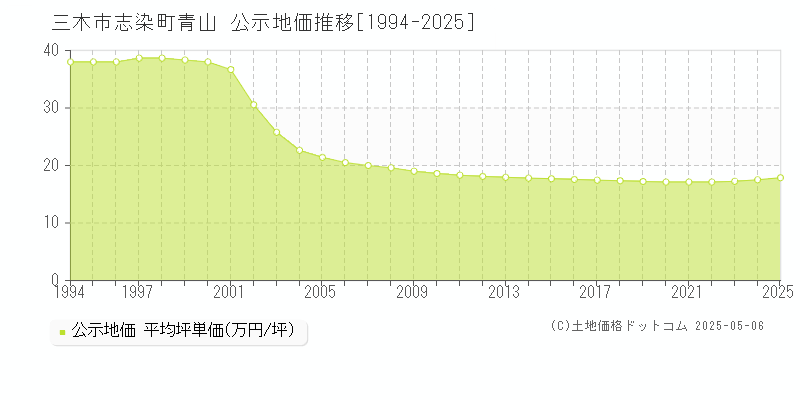 三木市志染町青山の地価公示推移グラフ 