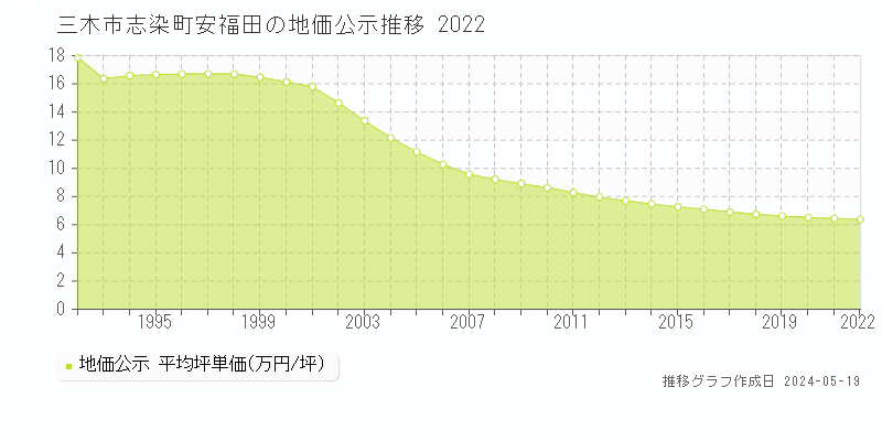 三木市志染町安福田の地価公示推移グラフ 