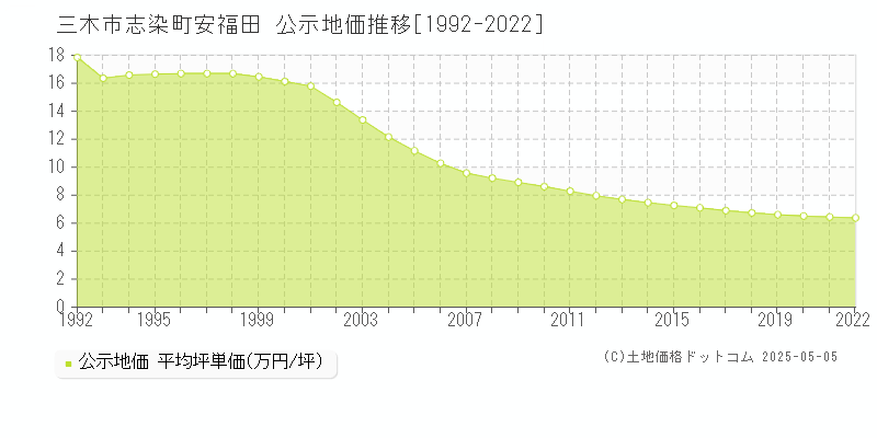志染町安福田(三木市)の公示地価推移グラフ(坪単価)[1992-2022年]