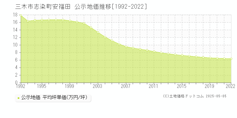 三木市志染町安福田の地価公示推移グラフ 