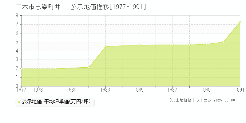 志染町井上(三木市)の公示地価推移グラフ(坪単価)[1977-1991年]