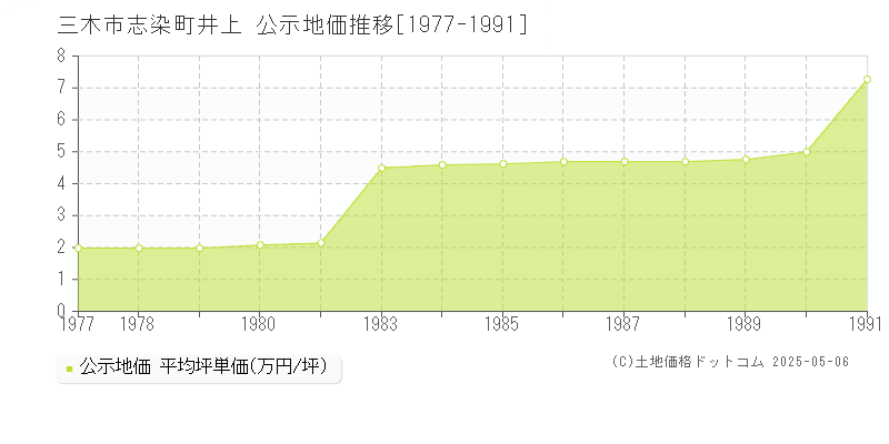 三木市志染町井上の地価公示推移グラフ 