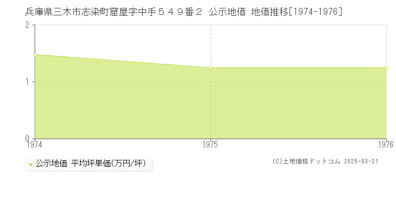 兵庫県三木市志染町窟屋字中手５４９番２ 公示地価 地価推移[1974-1976]