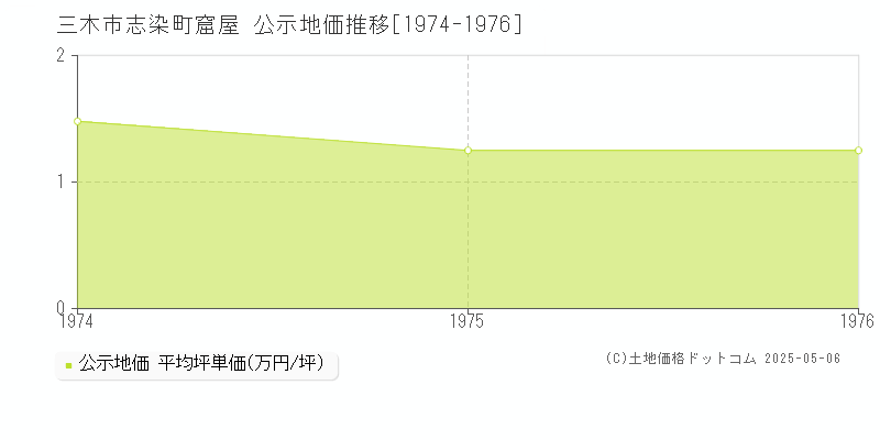 志染町窟屋(三木市)の公示地価推移グラフ(坪単価)[1974-1976年]