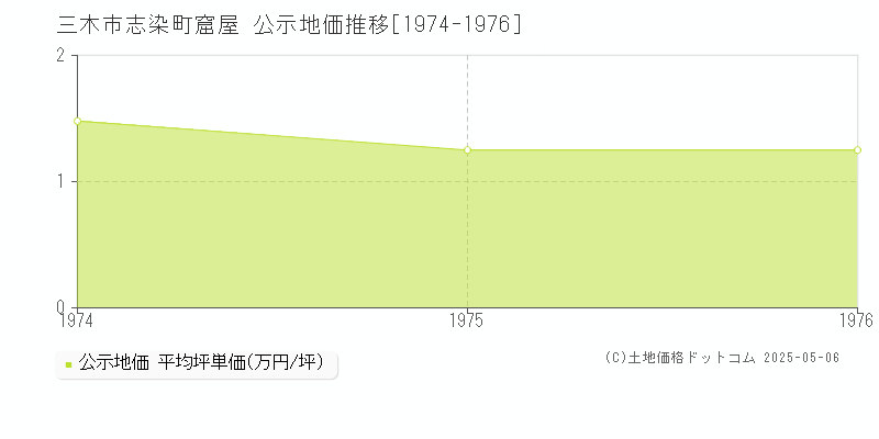 三木市志染町窟屋の地価公示推移グラフ 