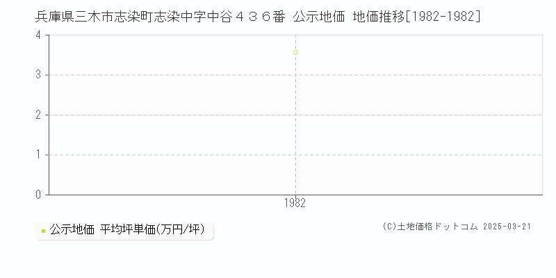 兵庫県三木市志染町志染中字中谷４３６番 公示地価 地価推移[1982-1982]