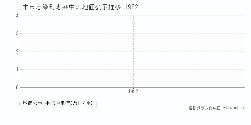 三木市志染町志染中の地価公示推移グラフ 