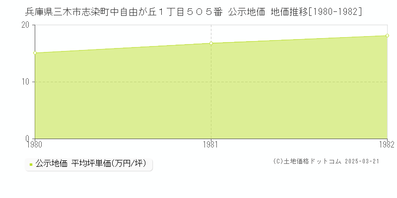 兵庫県三木市志染町中自由が丘１丁目５０５番 公示地価 地価推移[1980-1982]