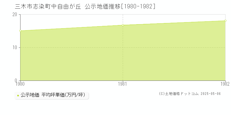 志染町中自由が丘(三木市)の公示地価推移グラフ(坪単価)[1980-1982年]