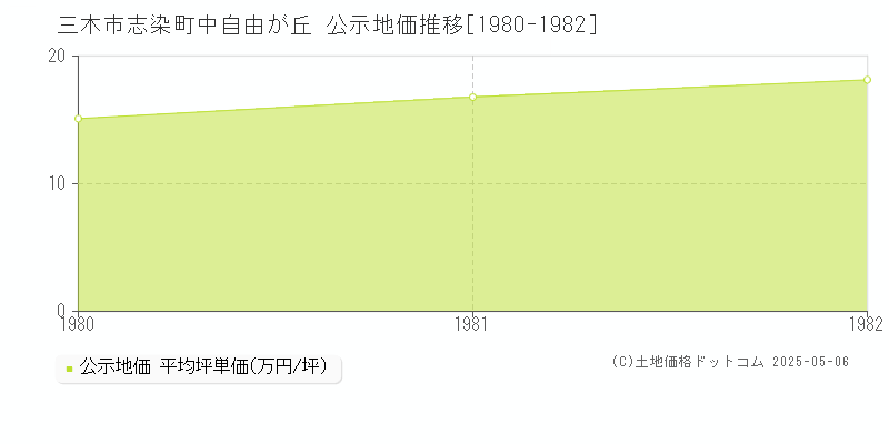 三木市志染町中自由が丘の地価公示推移グラフ 