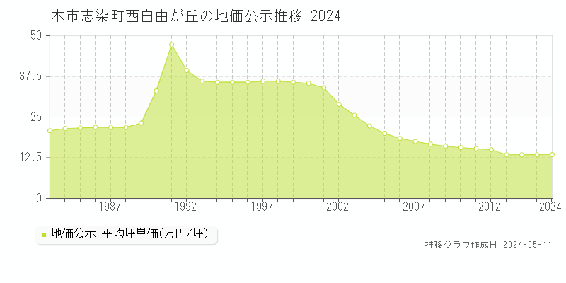 三木市志染町西自由が丘の地価公示推移グラフ 