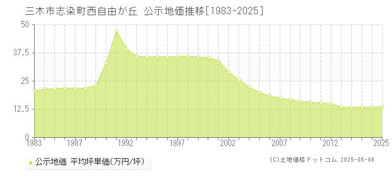 志染町西自由が丘(三木市)の公示地価推移グラフ(坪単価)[1983-2025年]