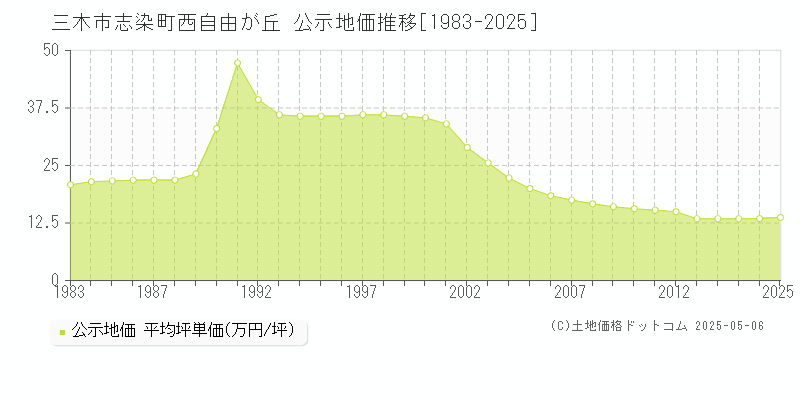 三木市志染町西自由が丘の地価公示推移グラフ 