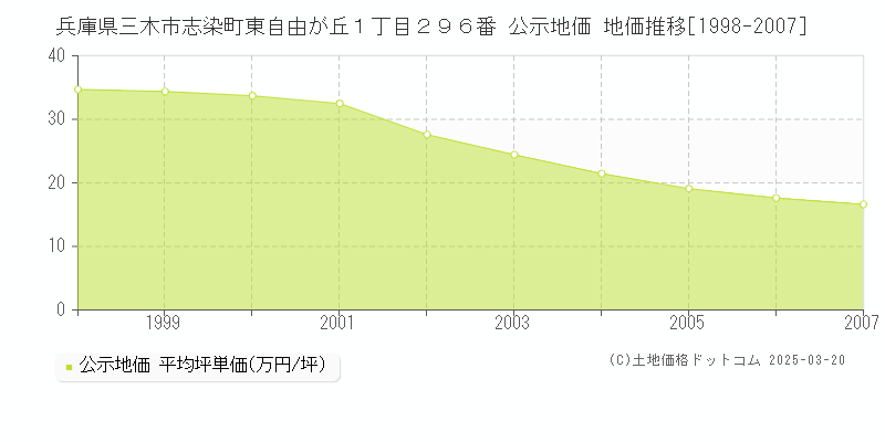 兵庫県三木市志染町東自由が丘１丁目２９６番 公示地価 地価推移[1998-2007]