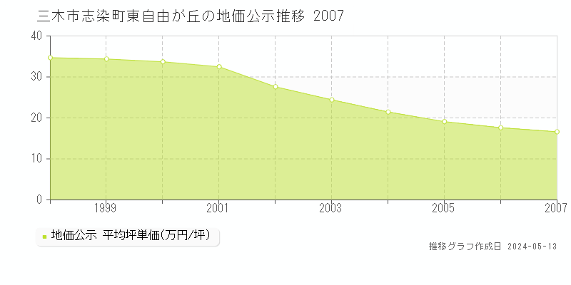 三木市志染町東自由が丘の地価公示推移グラフ 