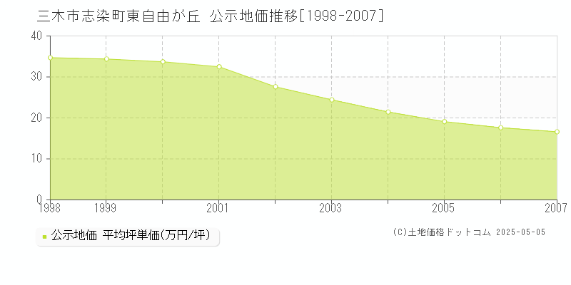 志染町東自由が丘(三木市)の公示地価推移グラフ(坪単価)[1998-2007年]