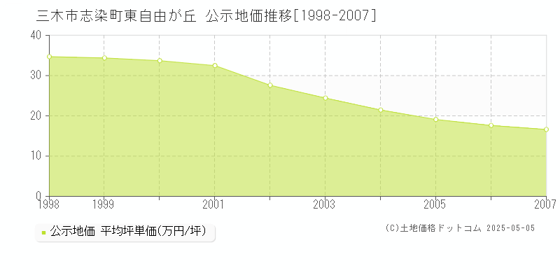 三木市志染町東自由が丘の地価公示推移グラフ 