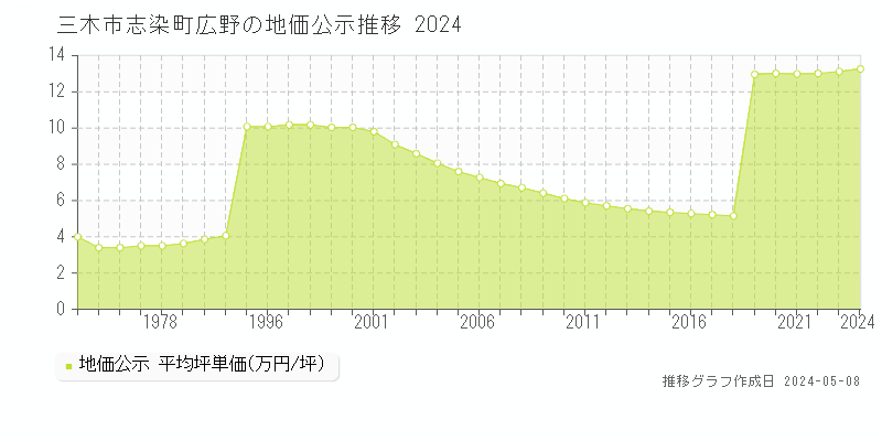 三木市志染町広野の地価公示推移グラフ 