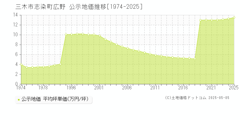 志染町広野(三木市)の公示地価推移グラフ(坪単価)[1974-2025年]