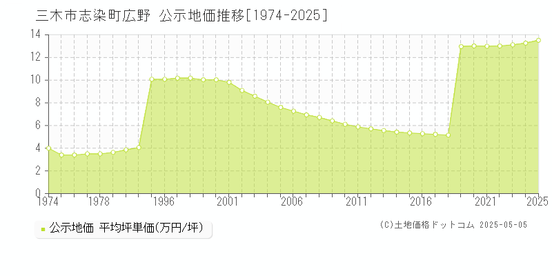 三木市志染町広野の地価公示推移グラフ 