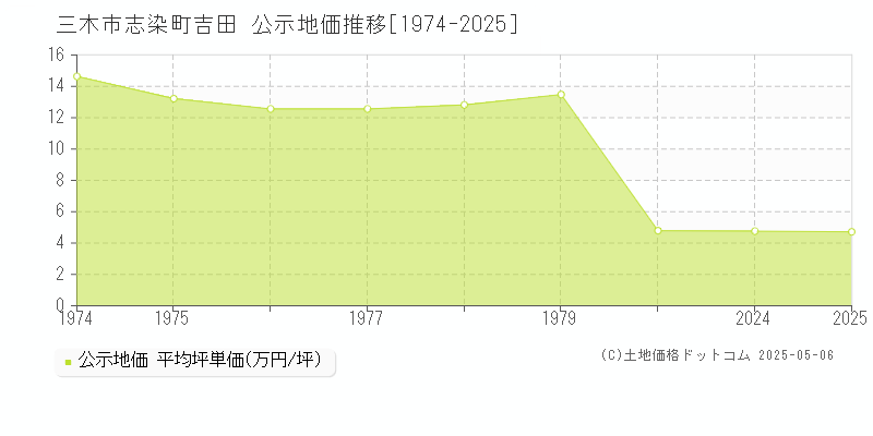 志染町吉田(三木市)の公示地価推移グラフ(坪単価)[1974-2025年]
