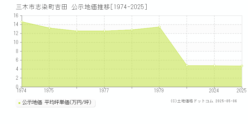 三木市志染町吉田の地価公示推移グラフ 