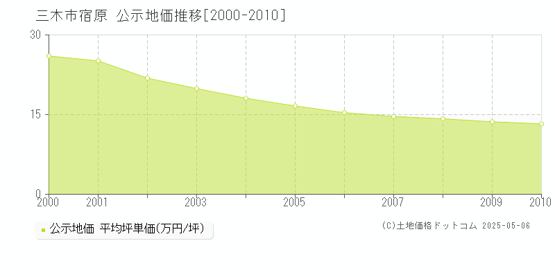 宿原(三木市)の公示地価推移グラフ(坪単価)[2000-2010年]