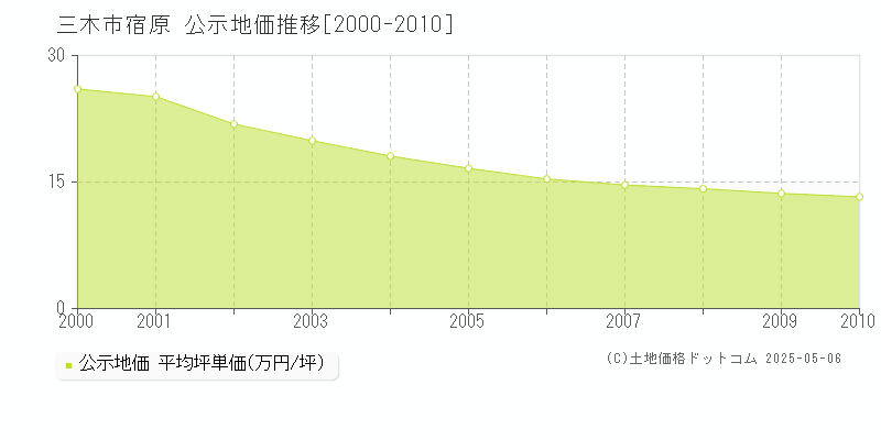 三木市宿原の地価公示推移グラフ 