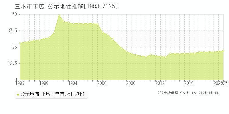 末広(三木市)の公示地価推移グラフ(坪単価)[1983-2025年]