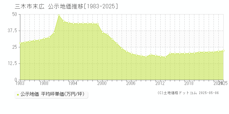 三木市末広の地価公示推移グラフ 