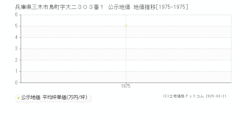 兵庫県三木市鳥町字大二３０３番１ 公示地価 地価推移[1975-1975]