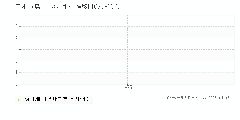 三木市鳥町の地価公示推移グラフ 