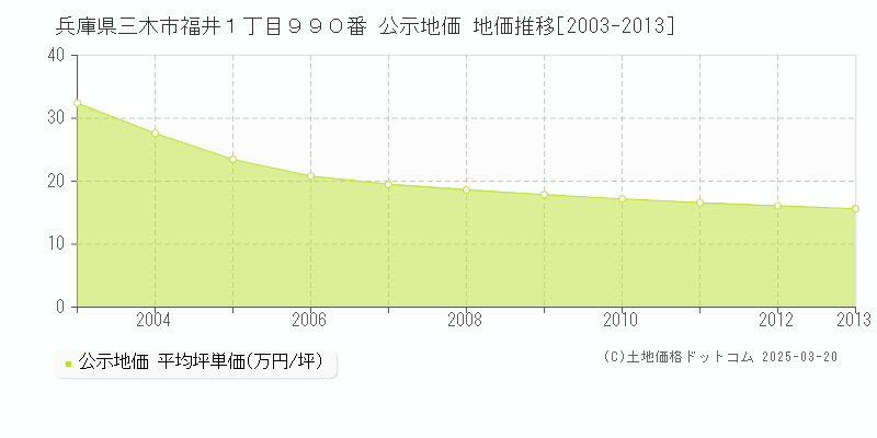兵庫県三木市福井１丁目９９０番 公示地価 地価推移[2003-2013]