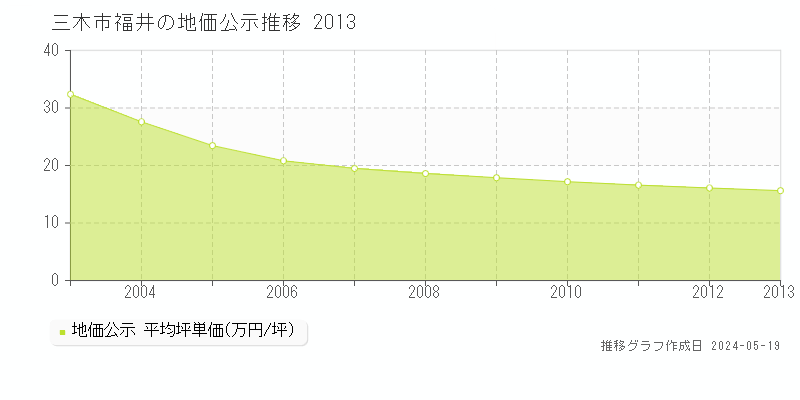 三木市福井の地価公示推移グラフ 