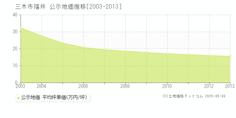 福井(三木市)の公示地価推移グラフ(坪単価)[2003-2013年]