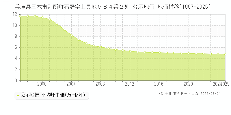 兵庫県三木市別所町石野字上貝地５８４番２外 公示地価 地価推移[1997-2025]