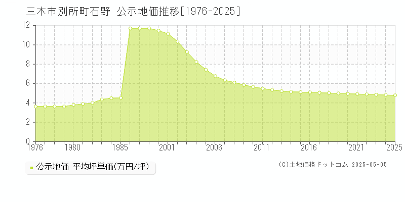別所町石野(三木市)の公示地価推移グラフ(坪単価)[1976-2025年]