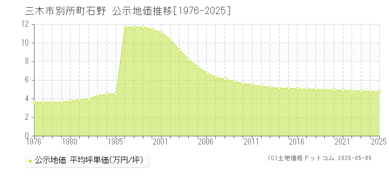 三木市別所町石野の地価公示推移グラフ 