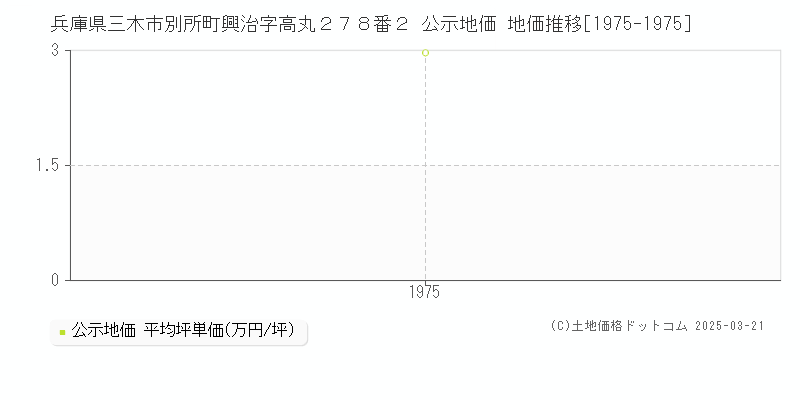 兵庫県三木市別所町興治字高丸２７８番２ 公示地価 地価推移[1975-1975]