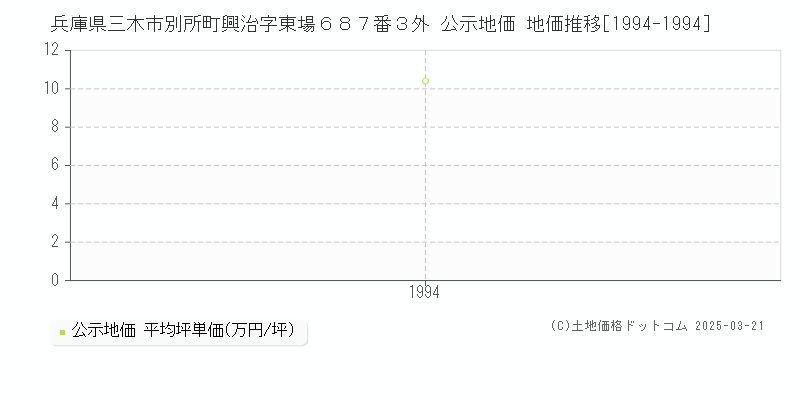 兵庫県三木市別所町興治字東場６８７番３外 公示地価 地価推移[1994-1994]