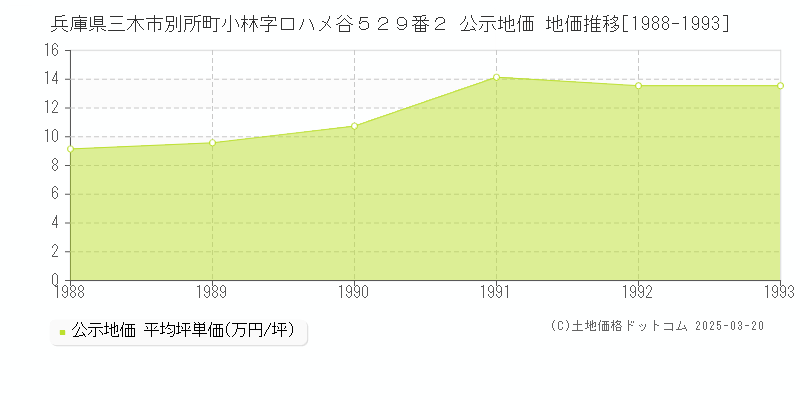 兵庫県三木市別所町小林字口ハメ谷５２９番２ 公示地価 地価推移[1988-1993]
